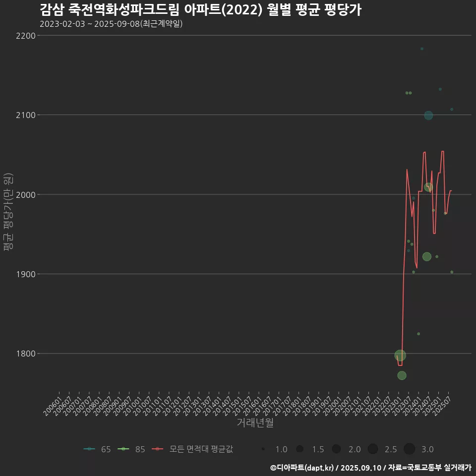 감삼 죽전역화성파크드림 아파트(2022) 월별 평균 평당가