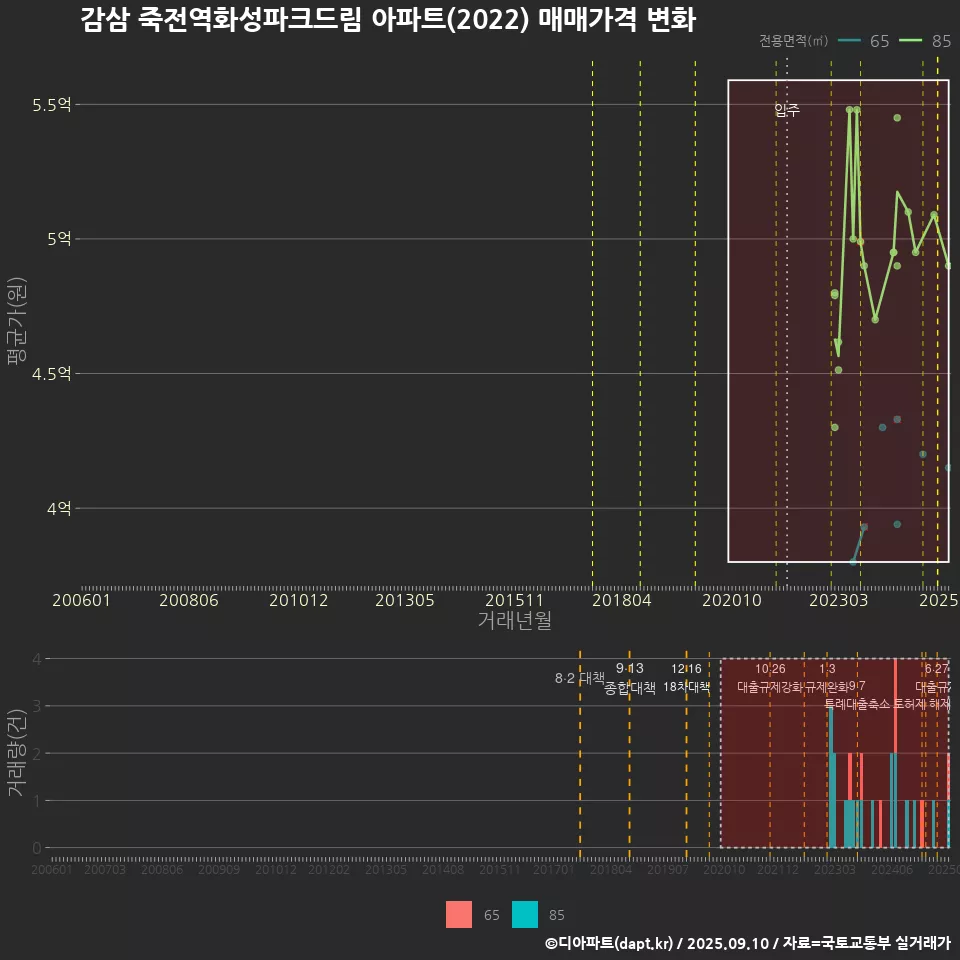 감삼 죽전역화성파크드림 아파트(2022) 매매가격 변화