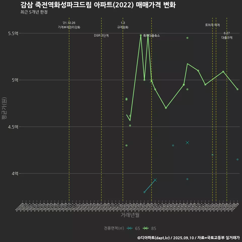 감삼 죽전역화성파크드림 아파트(2022) 매매가격 변화