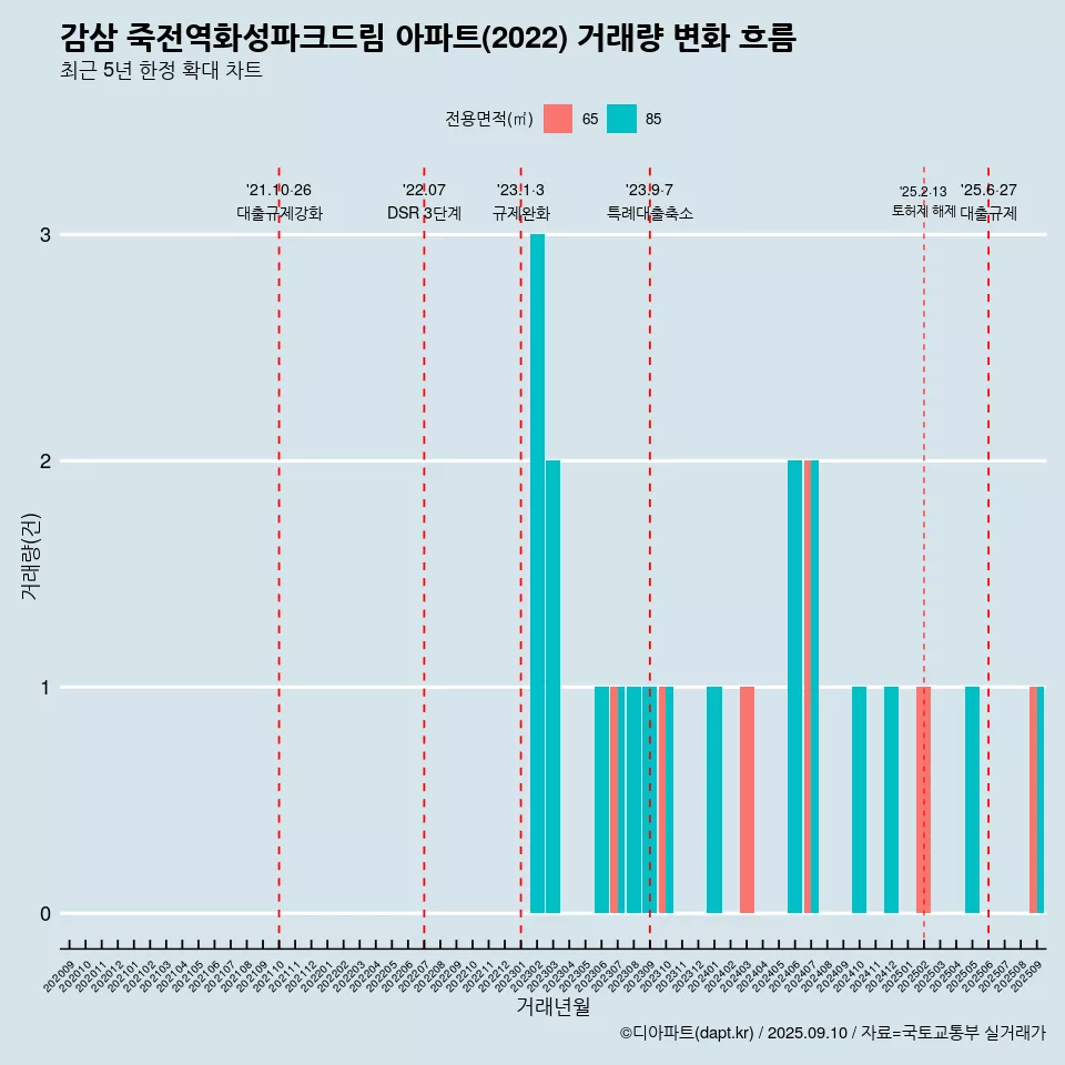 감삼 죽전역화성파크드림 아파트(2022) 거래량 변화 흐름