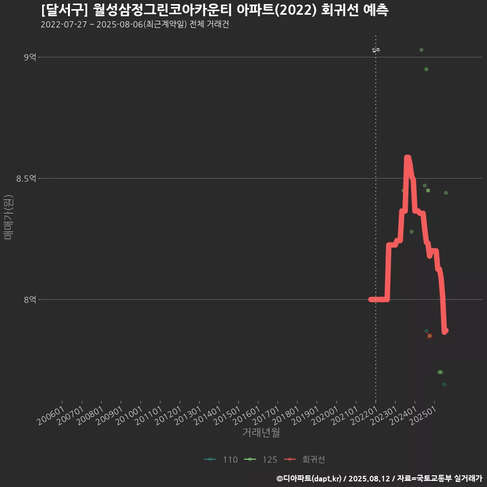 [달서구] 월성삼정그린코아카운티 아파트(2022) 회귀선 예측