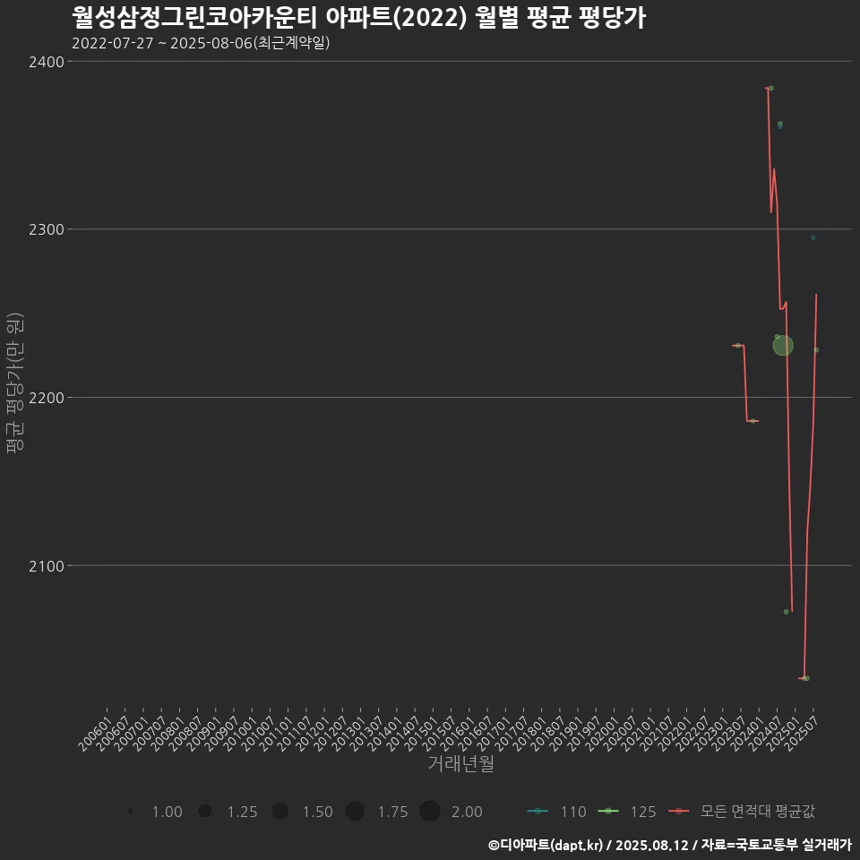 월성삼정그린코아카운티 아파트(2022) 월별 평균 평당가