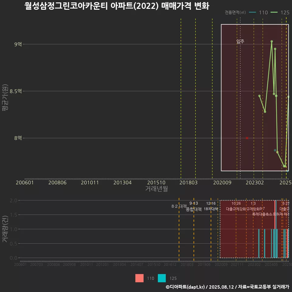 월성삼정그린코아카운티 아파트(2022) 매매가격 변화