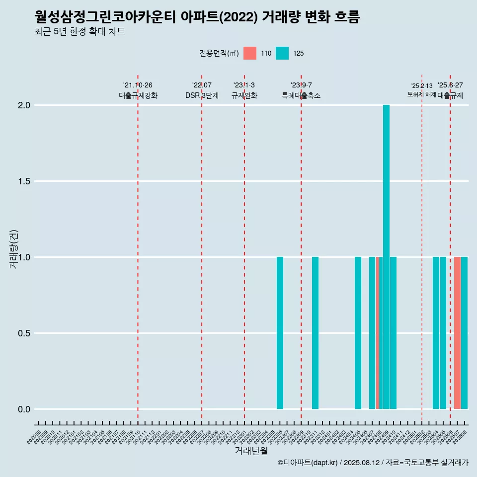 월성삼정그린코아카운티 아파트(2022) 거래량 변화 흐름
