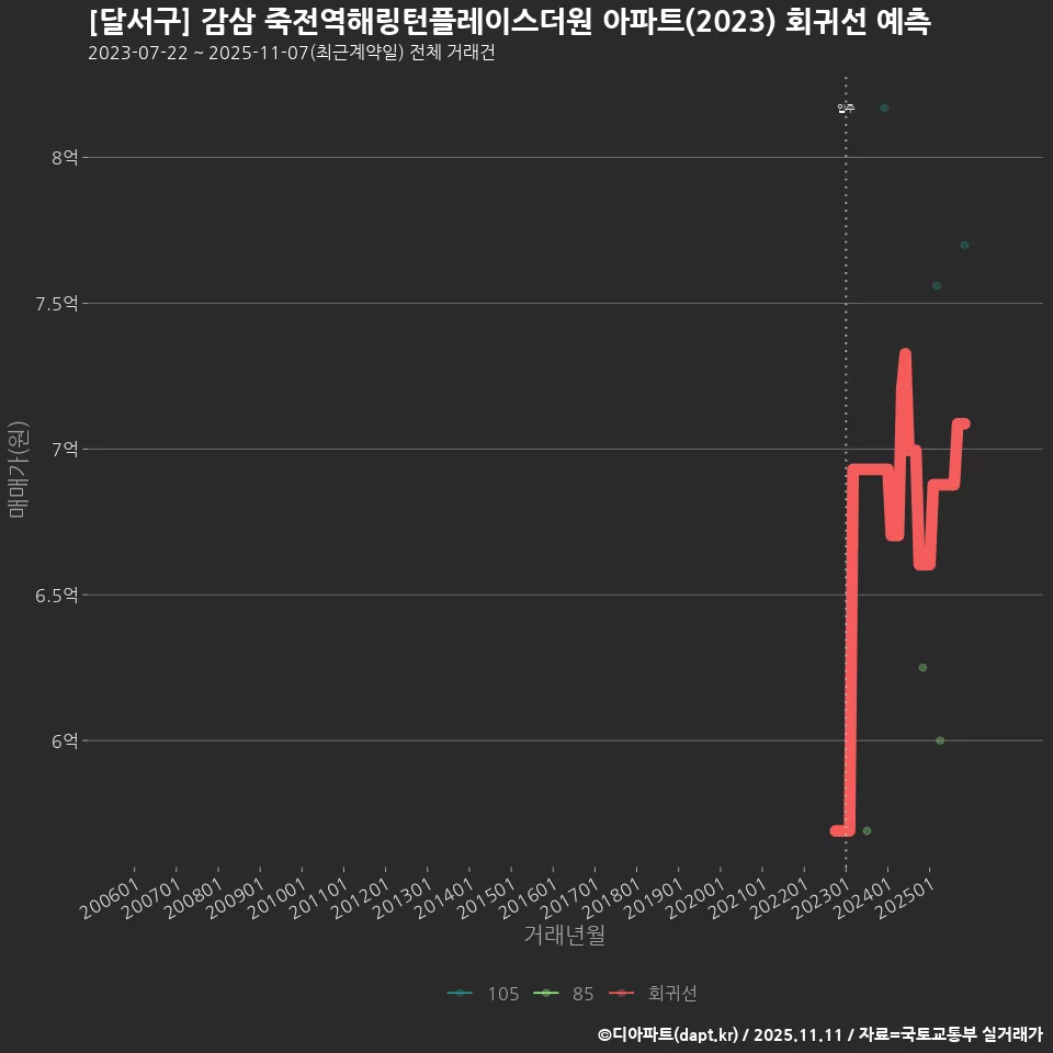 [달서구] 감삼 죽전역해링턴플레이스더원 아파트(2023) 회귀선 예측