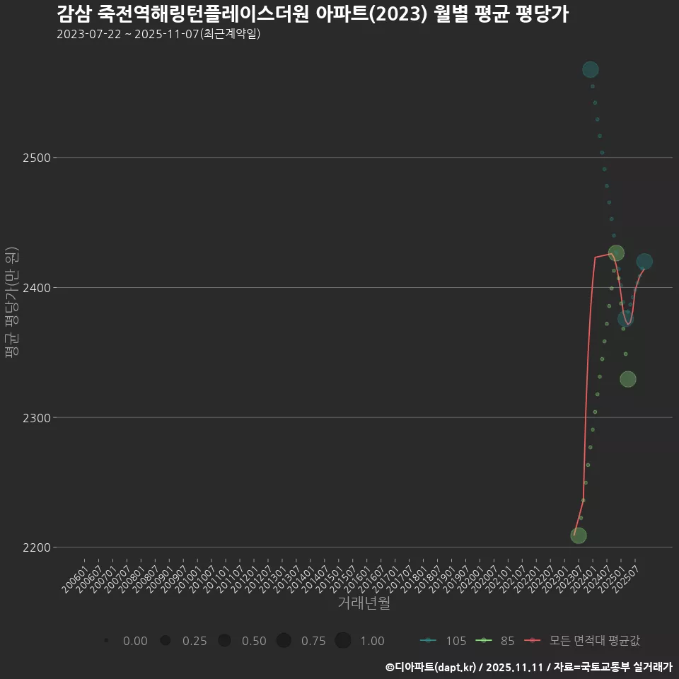 감삼 죽전역해링턴플레이스더원 아파트(2023) 월별 평균 평당가