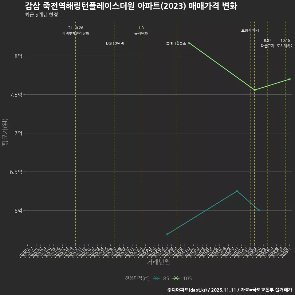 감삼 죽전역해링턴플레이스더원 아파트(2023) 매매가격 변화