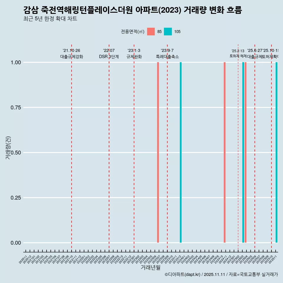 감삼 죽전역해링턴플레이스더원 아파트(2023) 거래량 변화 흐름