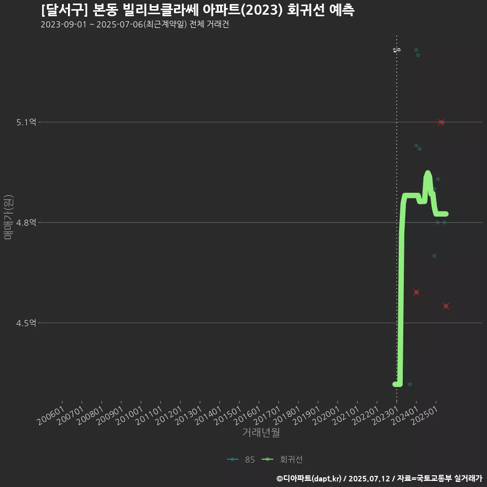 [달서구] 본동 빌리브클라쎄 아파트(2023) 회귀선 예측