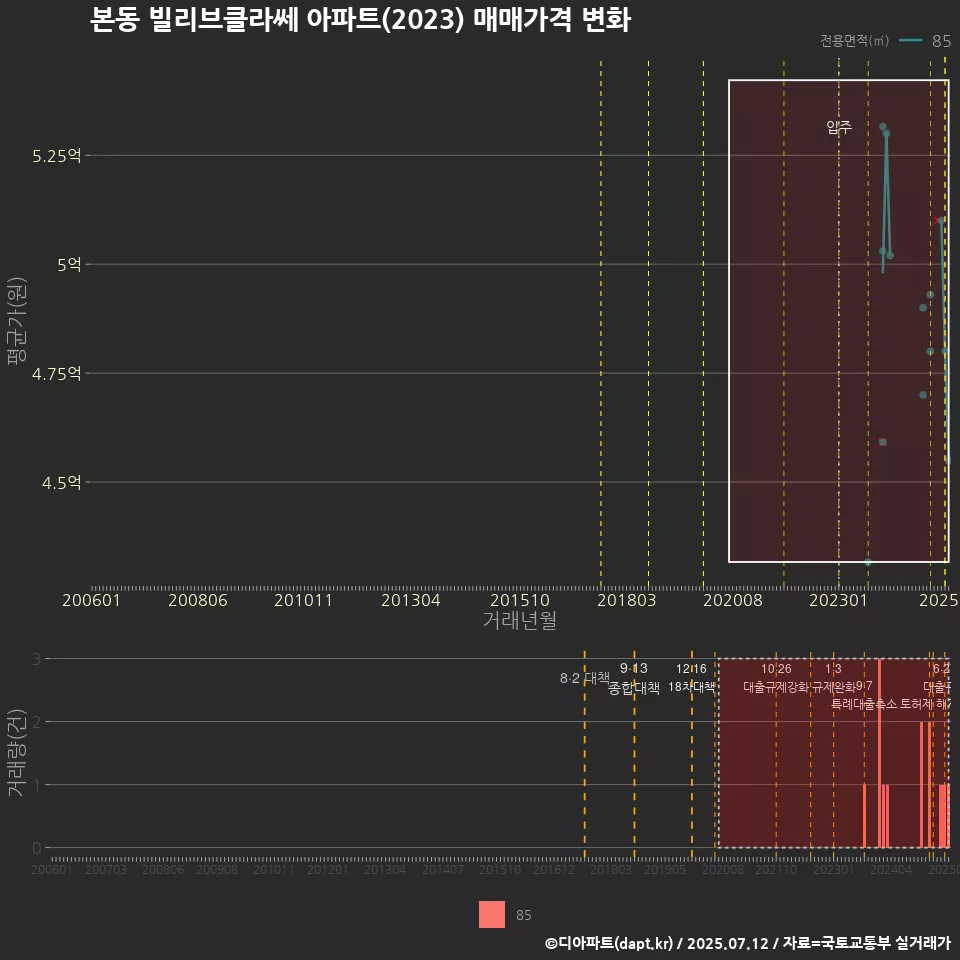 본동 빌리브클라쎄 아파트(2023) 매매가격 변화