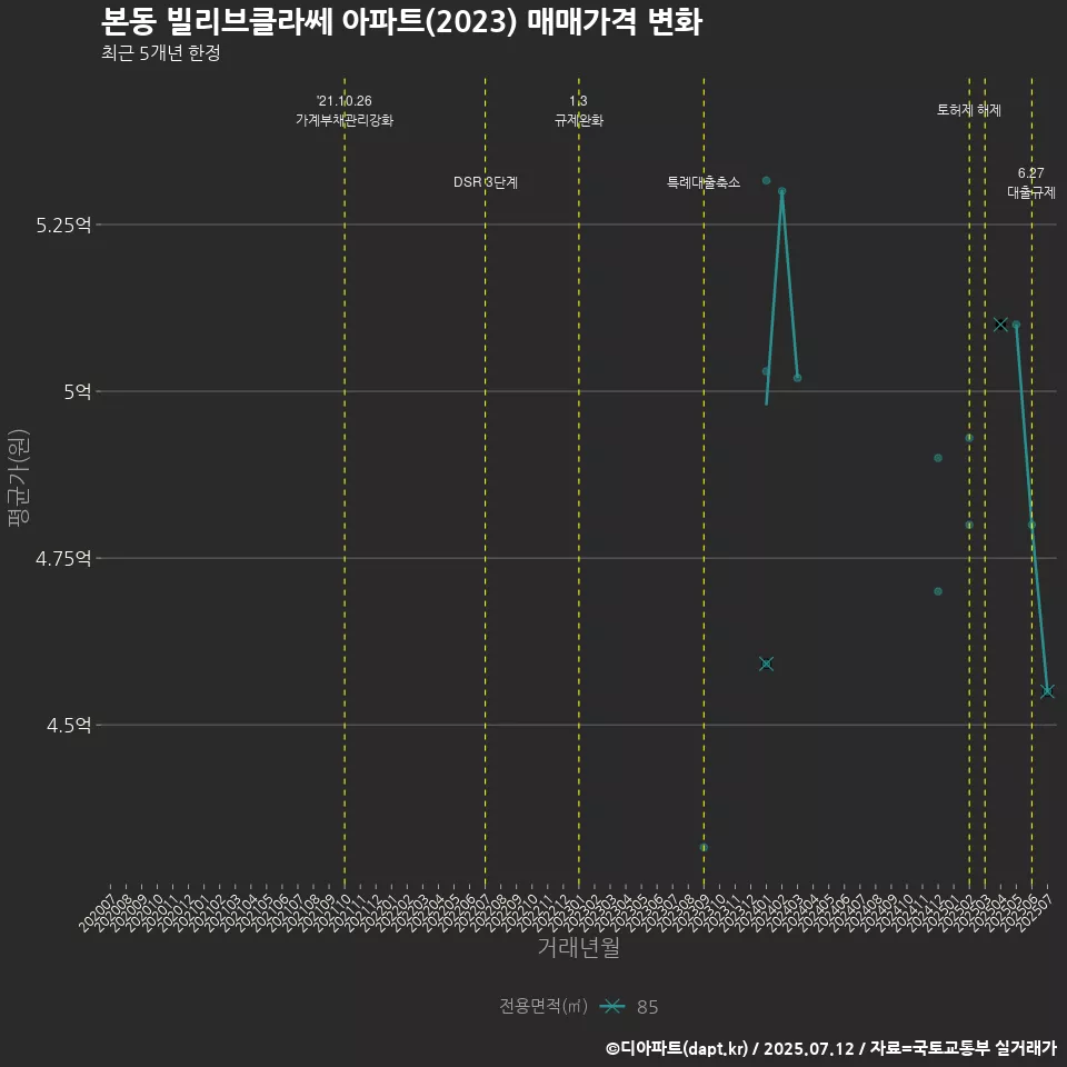본동 빌리브클라쎄 아파트(2023) 매매가격 변화