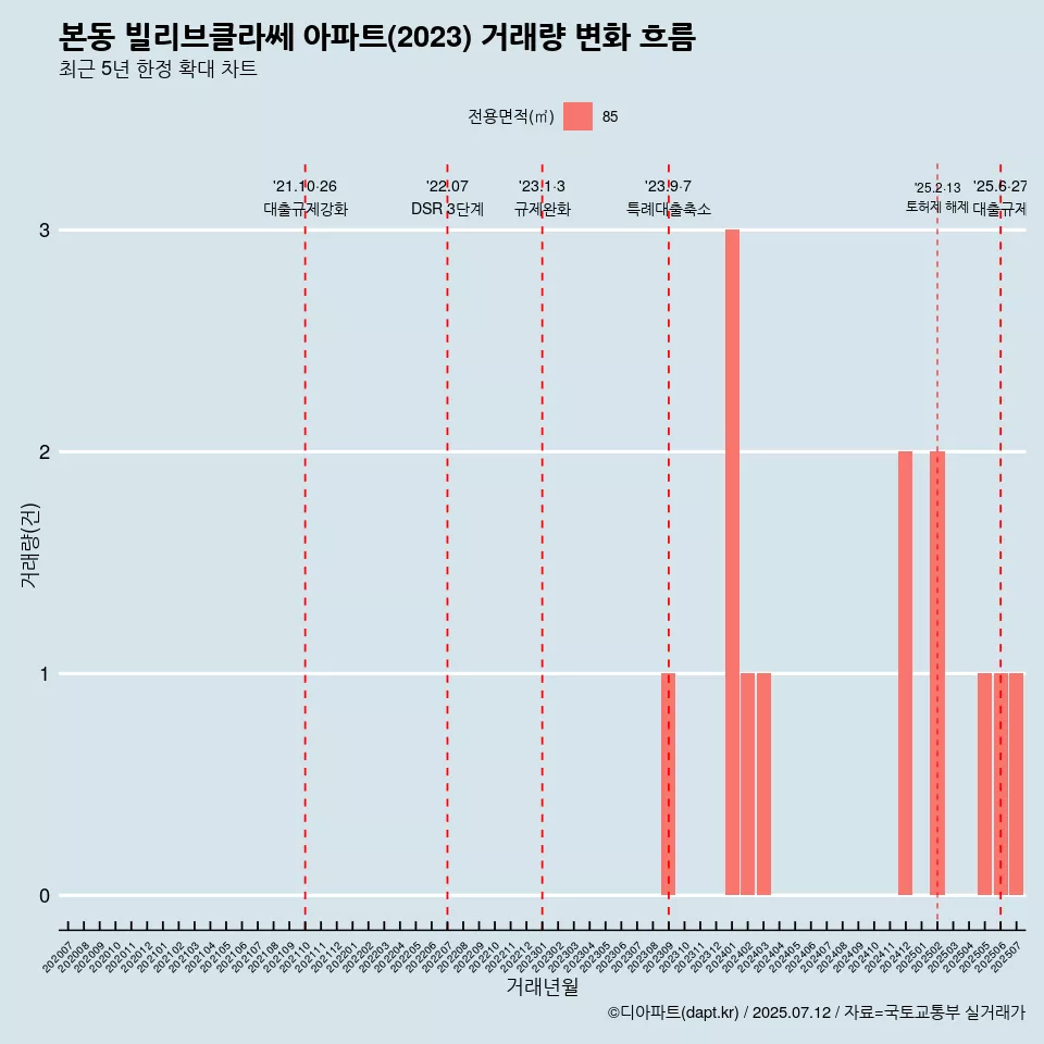 본동 빌리브클라쎄 아파트(2023) 거래량 변화 흐름