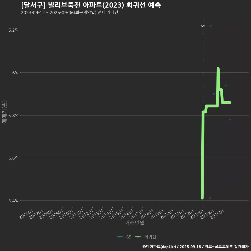 [달서구] 빌리브죽전 아파트(2023) 회귀선 예측