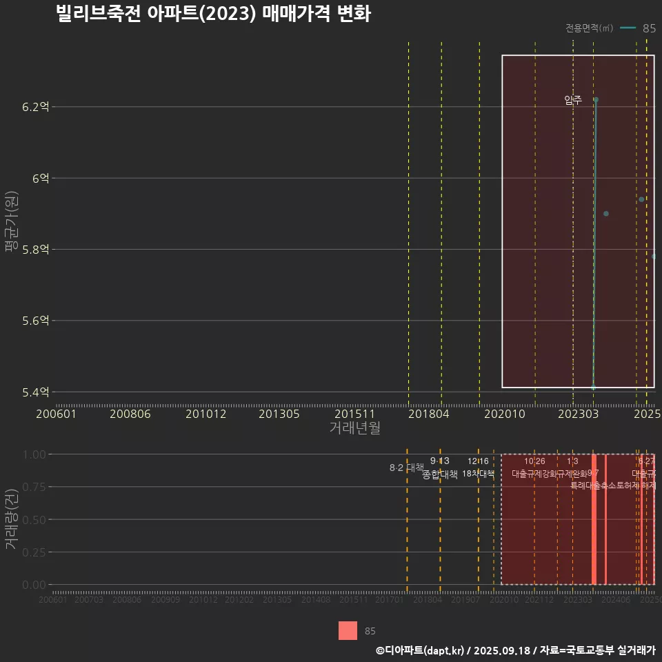 빌리브죽전 아파트(2023) 매매가격 변화