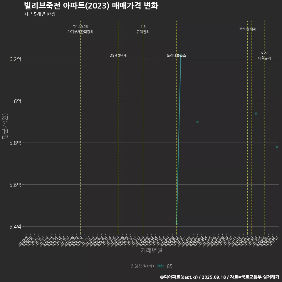 빌리브죽전 아파트(2023) 매매가격 변화
