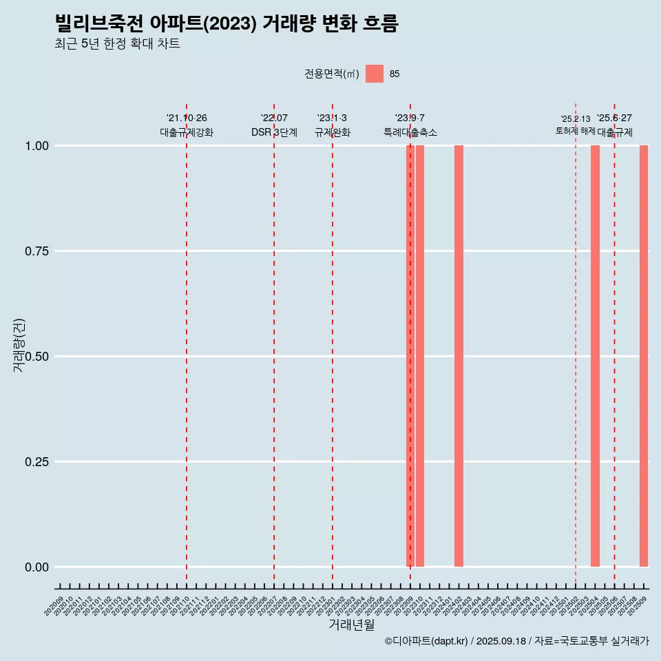 빌리브죽전 아파트(2023) 거래량 변화 흐름