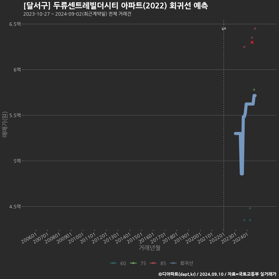 [달서구] 두류센트레빌더시티 아파트(2022) 회귀선 예측