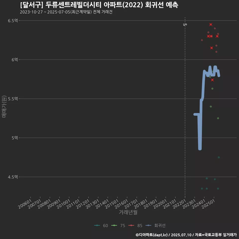 [달서구] 두류센트레빌더시티 아파트(2022) 회귀선 예측