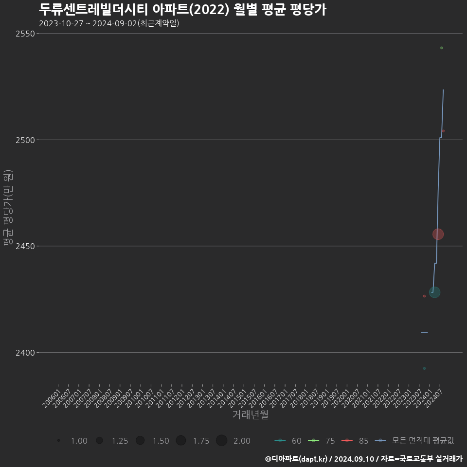 두류센트레빌더시티 아파트(2022) 월별 평균 평당가