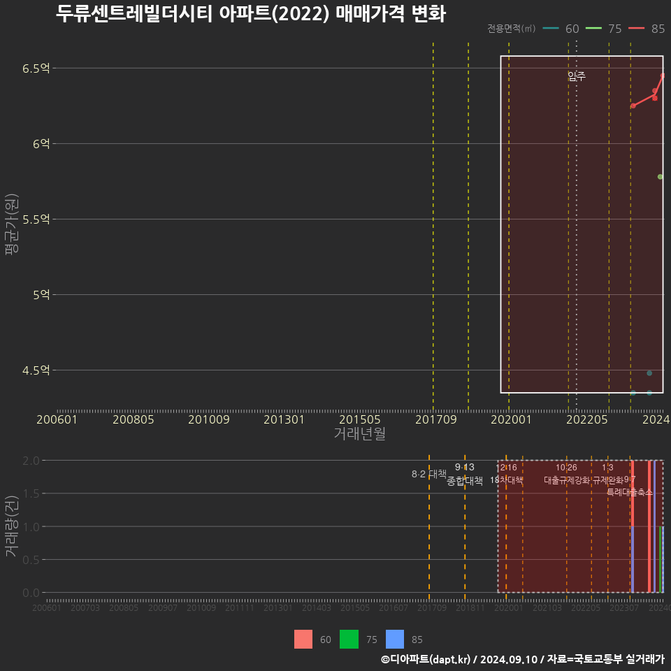 두류센트레빌더시티 아파트(2022) 매매가격 변화