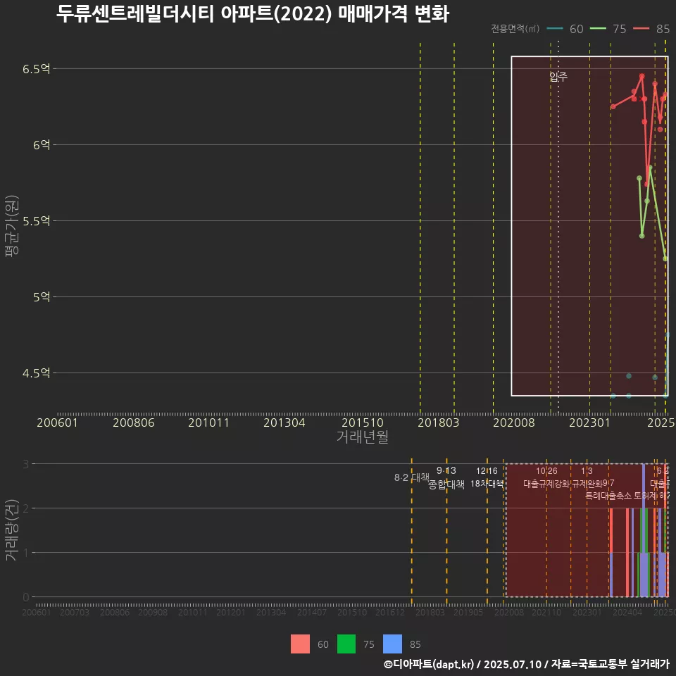 두류센트레빌더시티 아파트(2022) 매매가격 변화