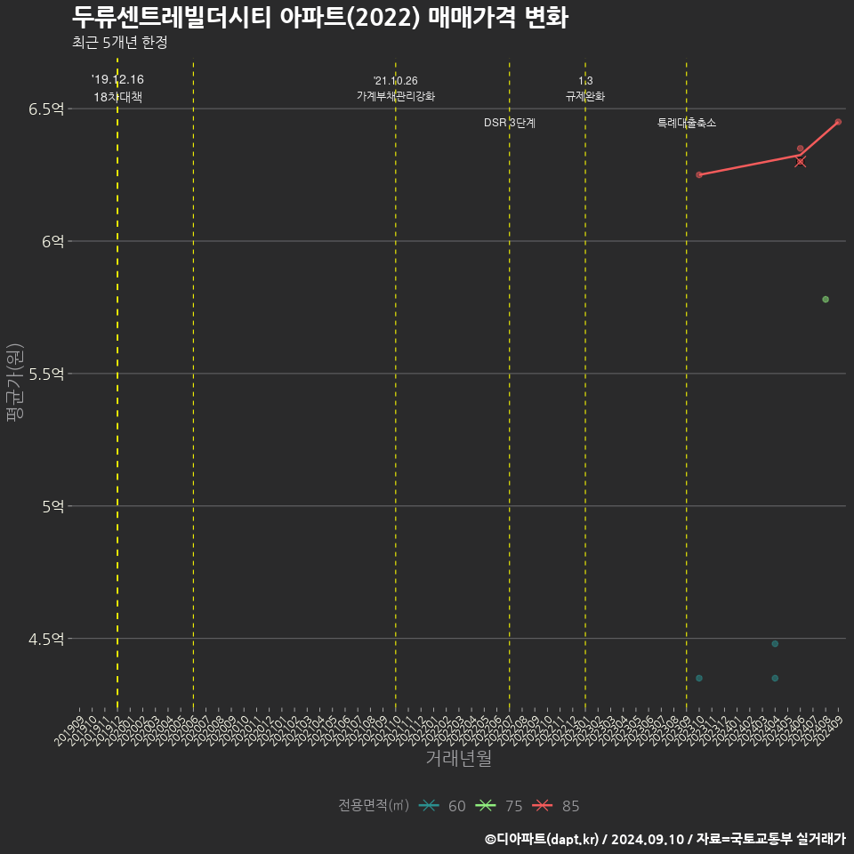 두류센트레빌더시티 아파트(2022) 매매가격 변화