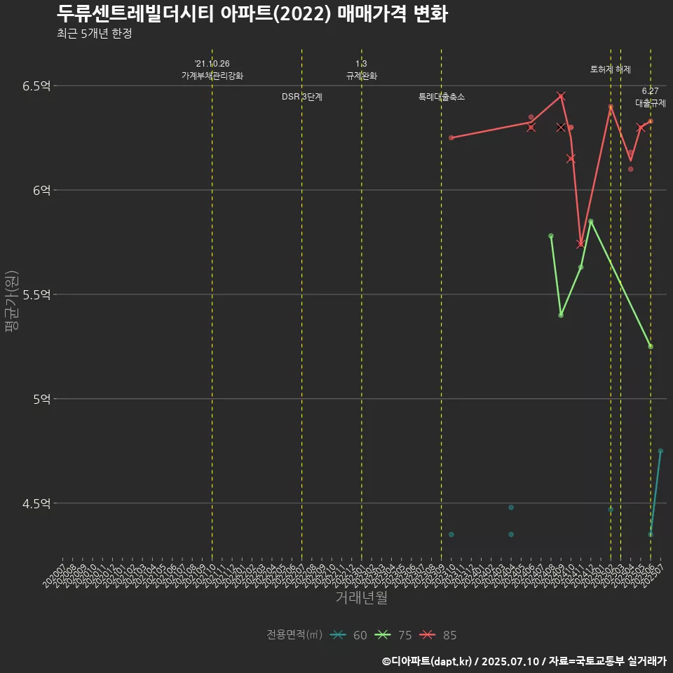 두류센트레빌더시티 아파트(2022) 매매가격 변화