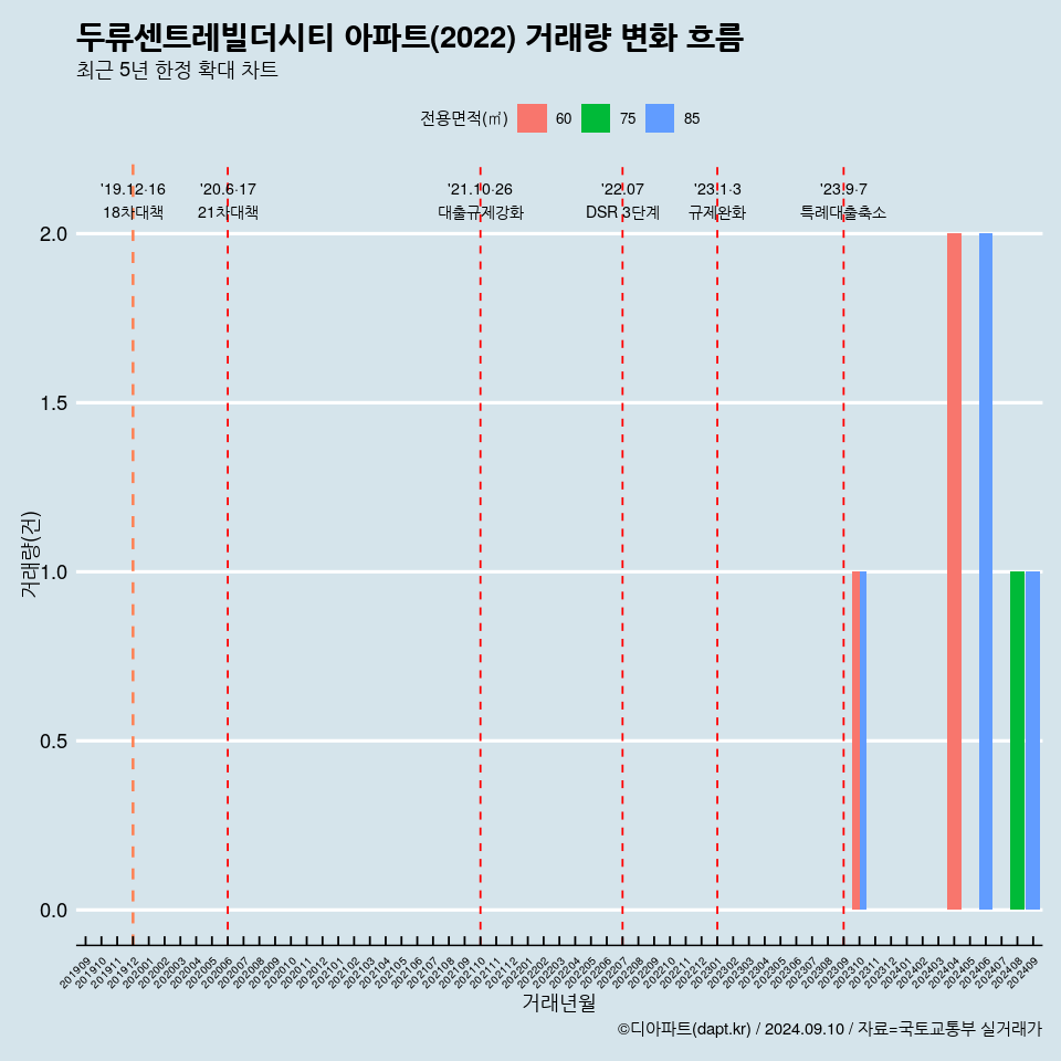 두류센트레빌더시티 아파트(2022) 거래량 변화 흐름