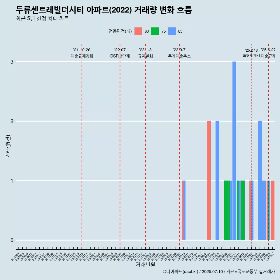두류센트레빌더시티 아파트(2022) 거래량 변화 흐름