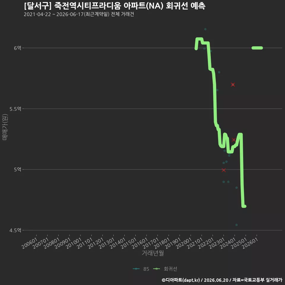 [달서구] 죽전역시티프라디움 아파트(NA) 회귀선 예측