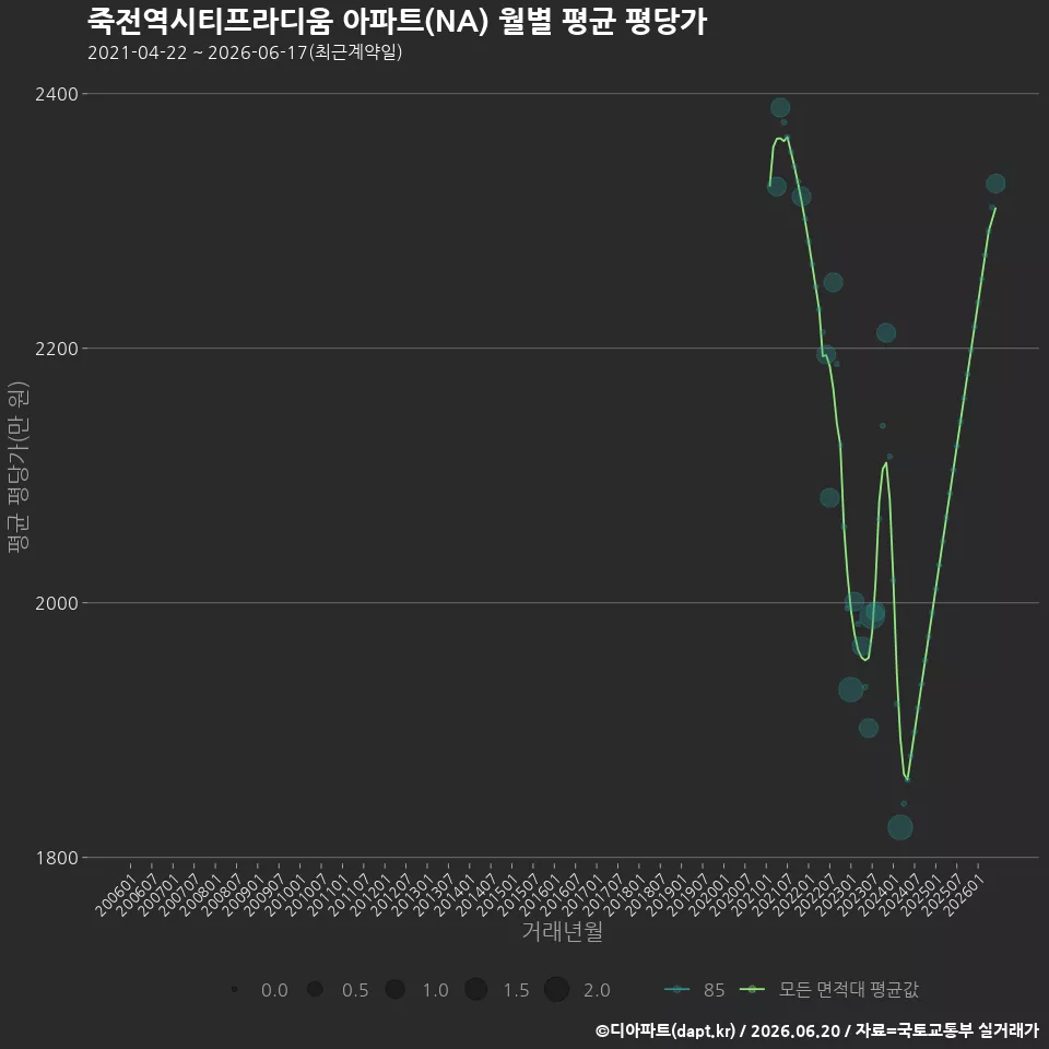 죽전역시티프라디움 아파트(NA) 월별 평균 평당가
