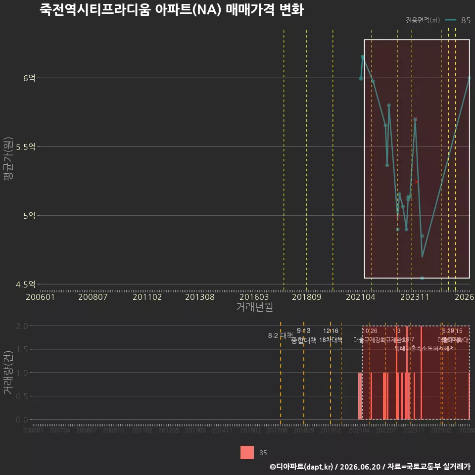 죽전역시티프라디움 아파트(NA) 매매가격 변화