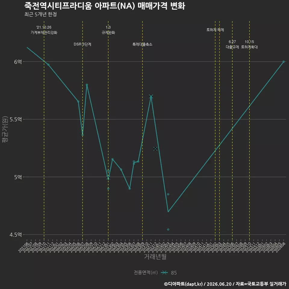 죽전역시티프라디움 아파트(NA) 매매가격 변화
