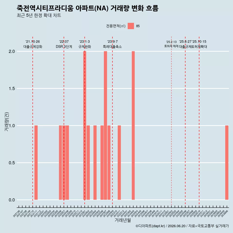 죽전역시티프라디움 아파트(NA) 거래량 변화 흐름