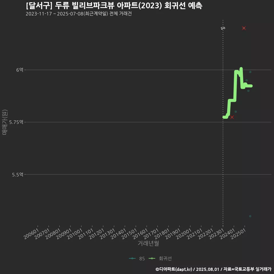 [달서구] 두류 빌리브파크뷰 아파트(2023) 회귀선 예측