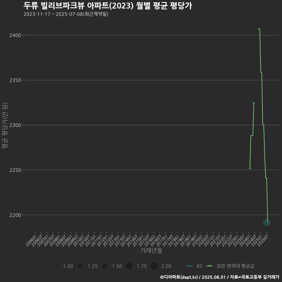 두류 빌리브파크뷰 아파트(2023) 월별 평균 평당가