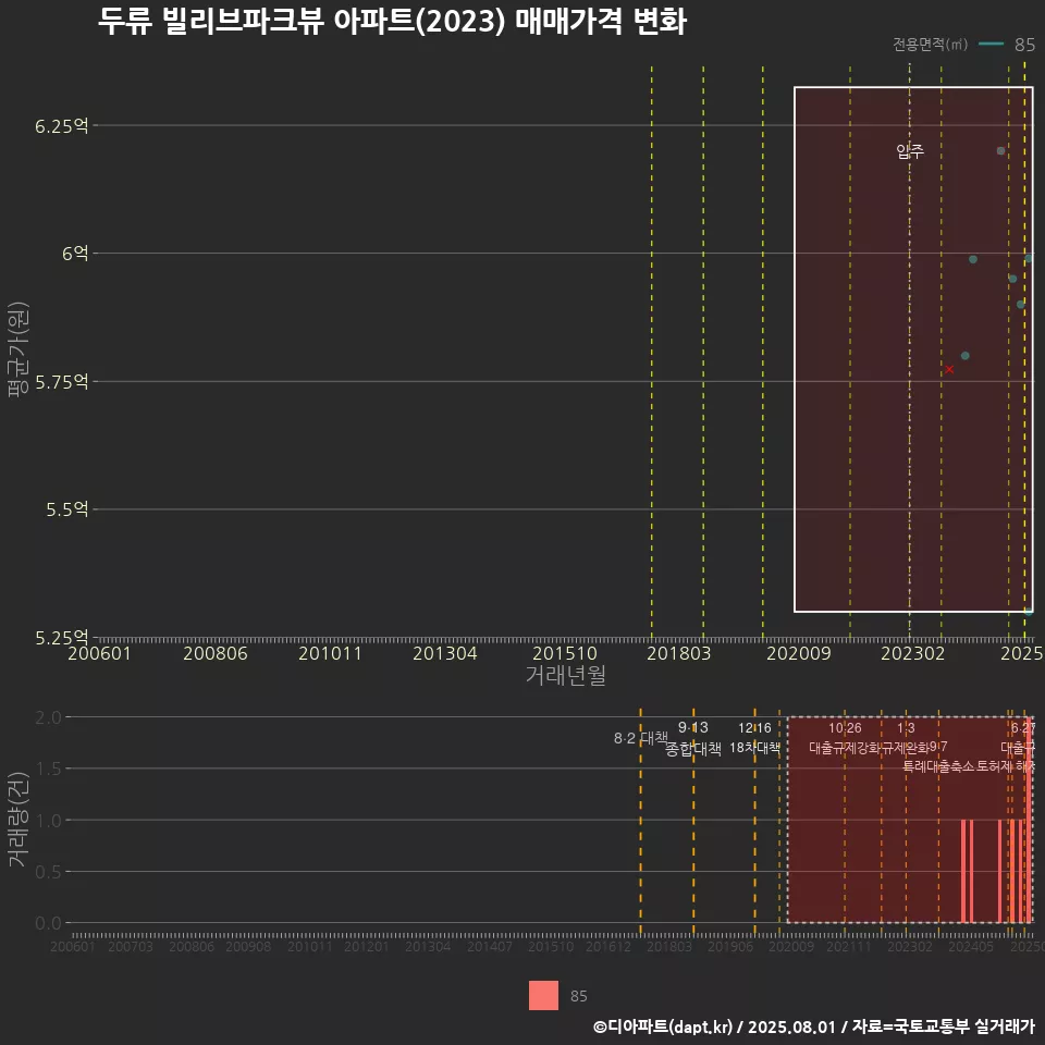 두류 빌리브파크뷰 아파트(2023) 매매가격 변화
