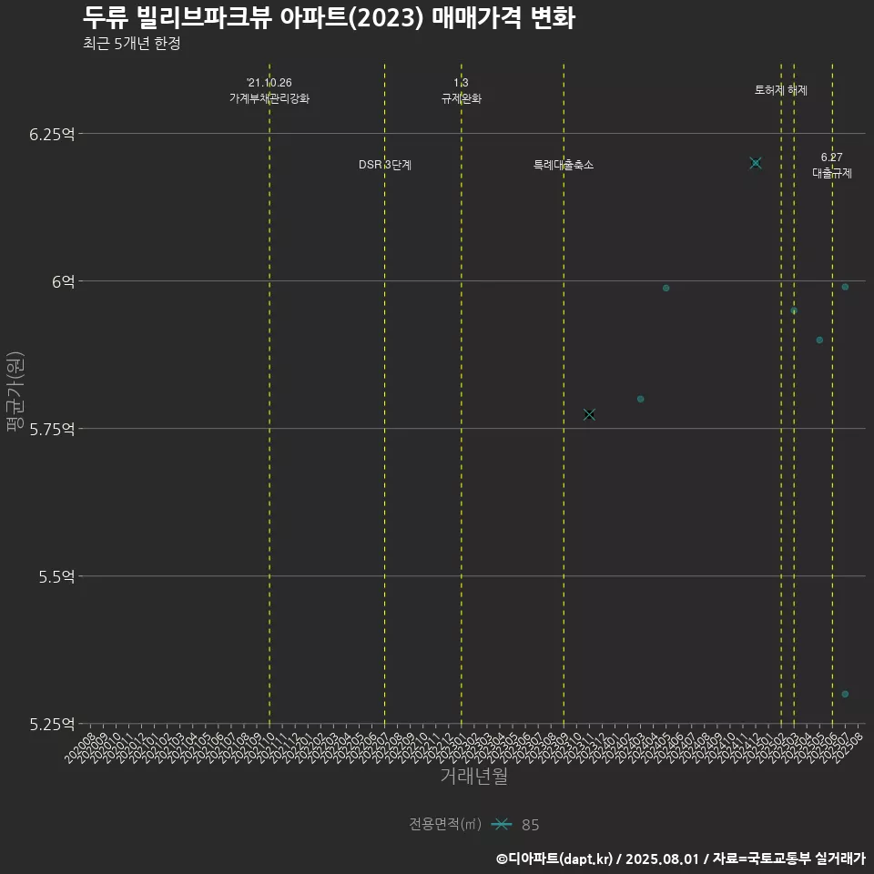 두류 빌리브파크뷰 아파트(2023) 매매가격 변화