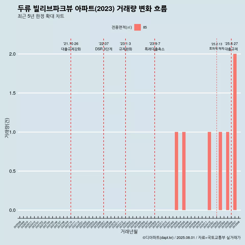 두류 빌리브파크뷰 아파트(2023) 거래량 변화 흐름