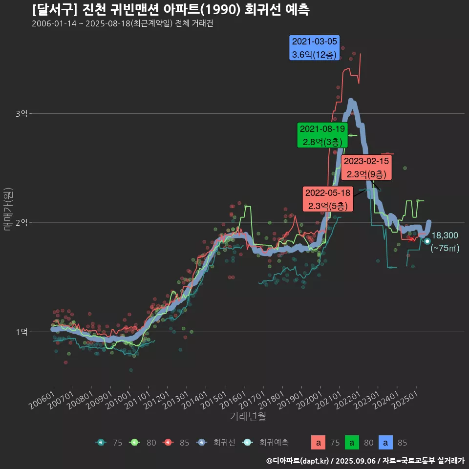 [달서구] 진천 귀빈맨션 아파트(1990) 회귀선 예측