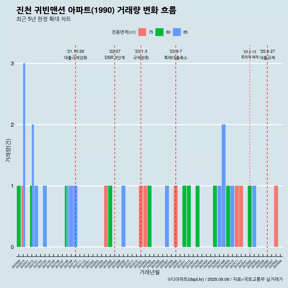 진천 귀빈맨션 아파트(1990) 거래량 변화 흐름