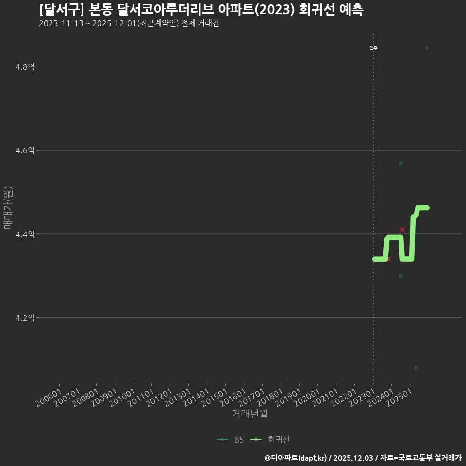 [달서구] 본동 달서코아루더리브 아파트(2023) 회귀선 예측