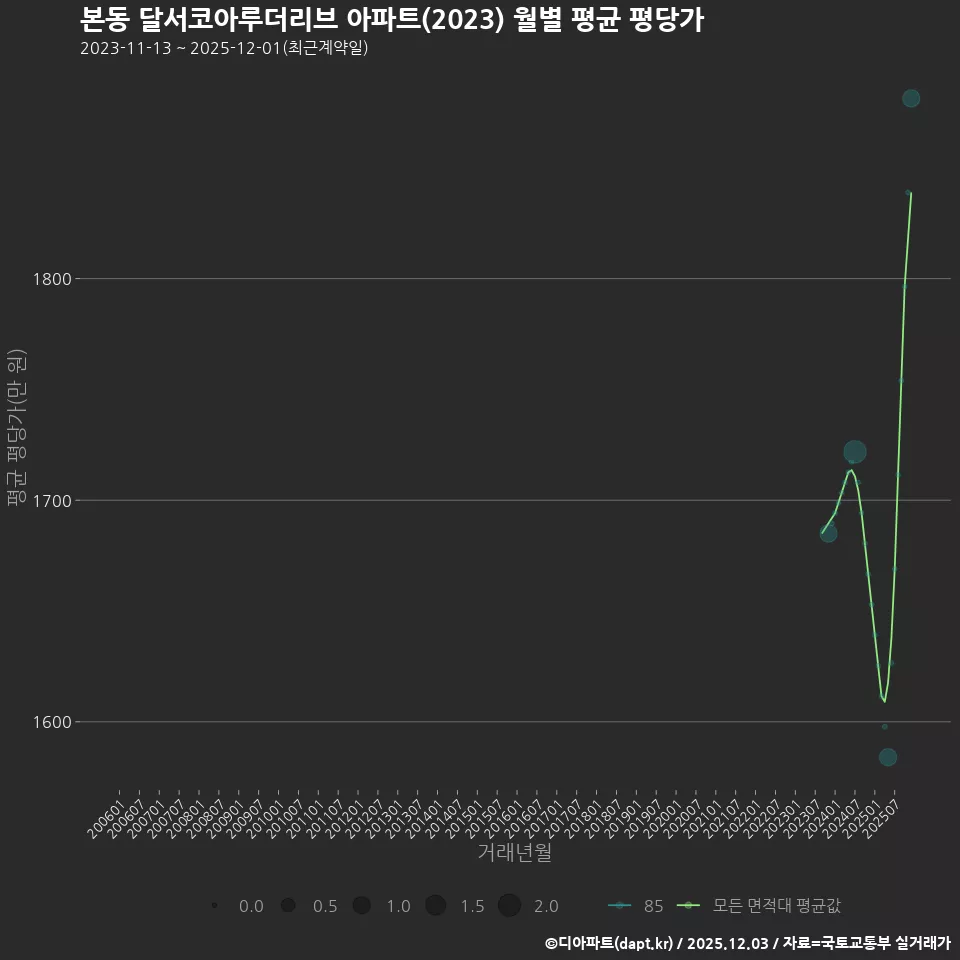 본동 달서코아루더리브 아파트(2023) 월별 평균 평당가