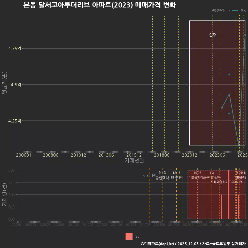 본동 달서코아루더리브 아파트(2023) 매매가격 변화