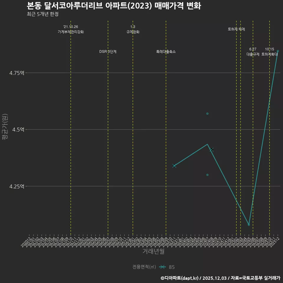 본동 달서코아루더리브 아파트(2023) 매매가격 변화