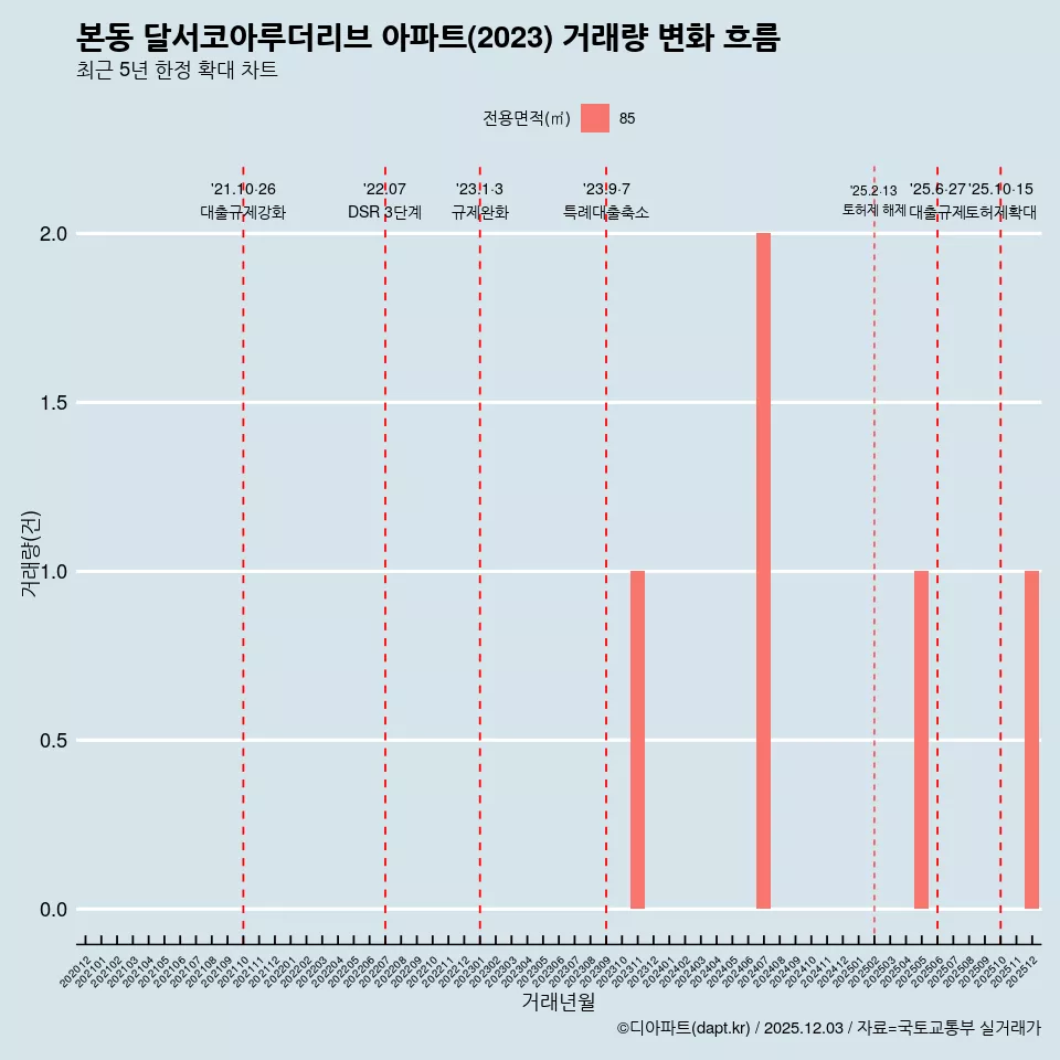 본동 달서코아루더리브 아파트(2023) 거래량 변화 흐름