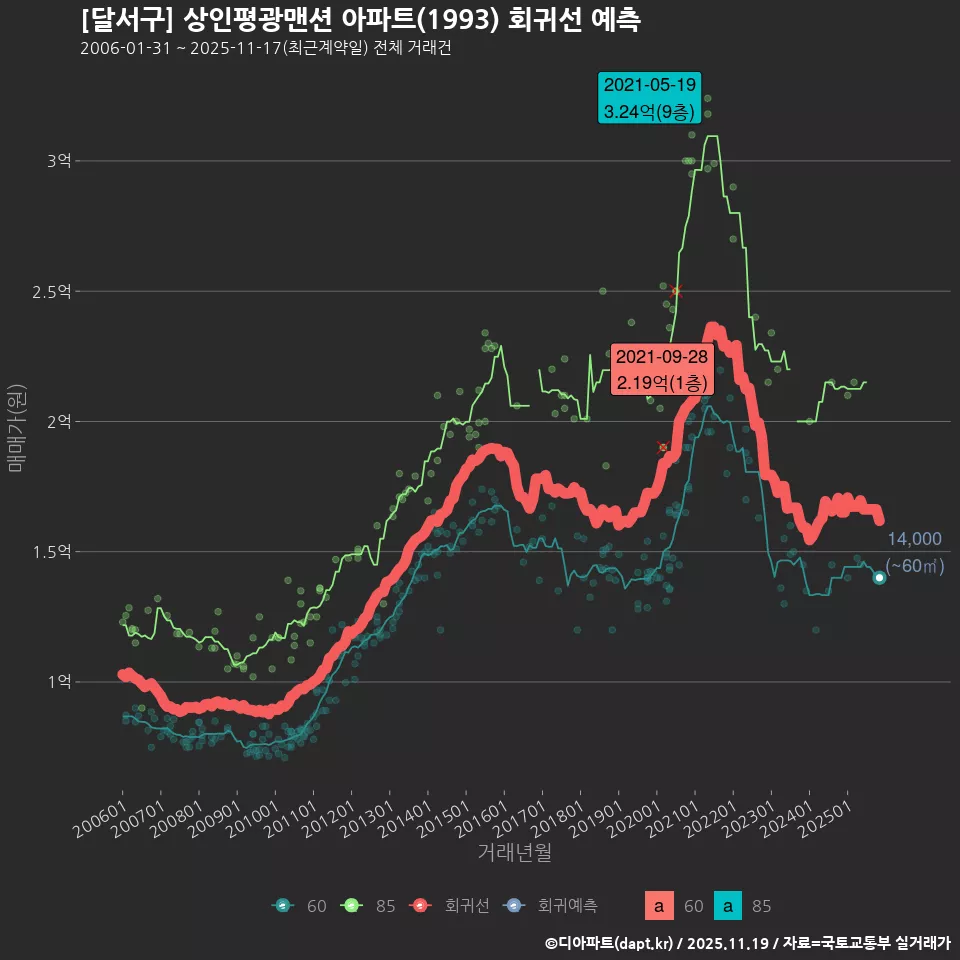 [달서구] 상인평광맨션 아파트(1993) 회귀선 예측