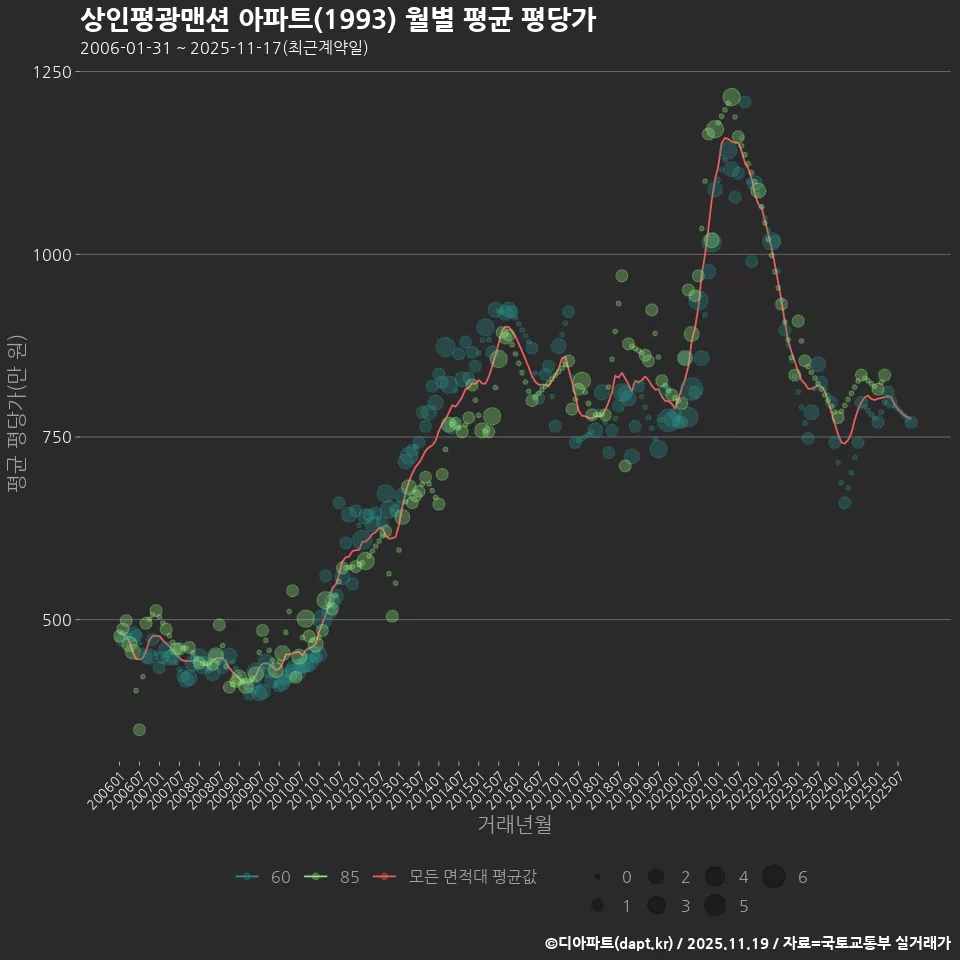 상인평광맨션 아파트(1993) 월별 평균 평당가