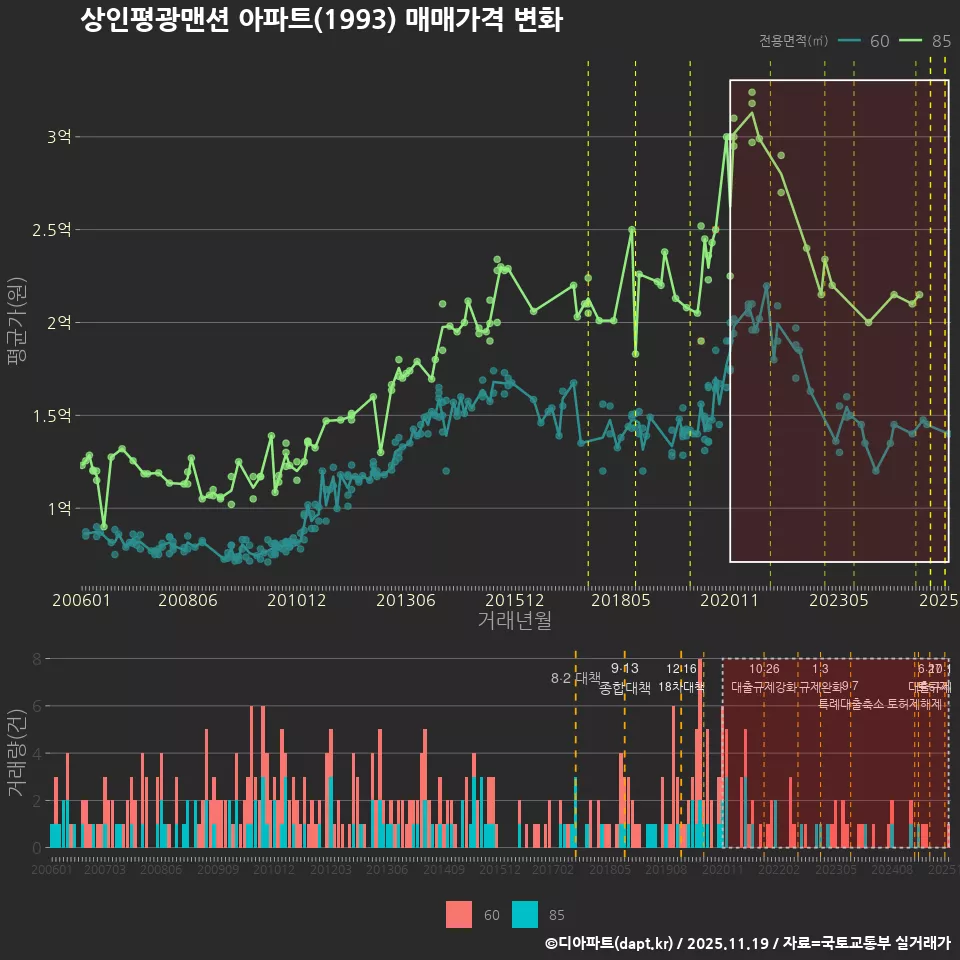 상인평광맨션 아파트(1993) 매매가격 변화