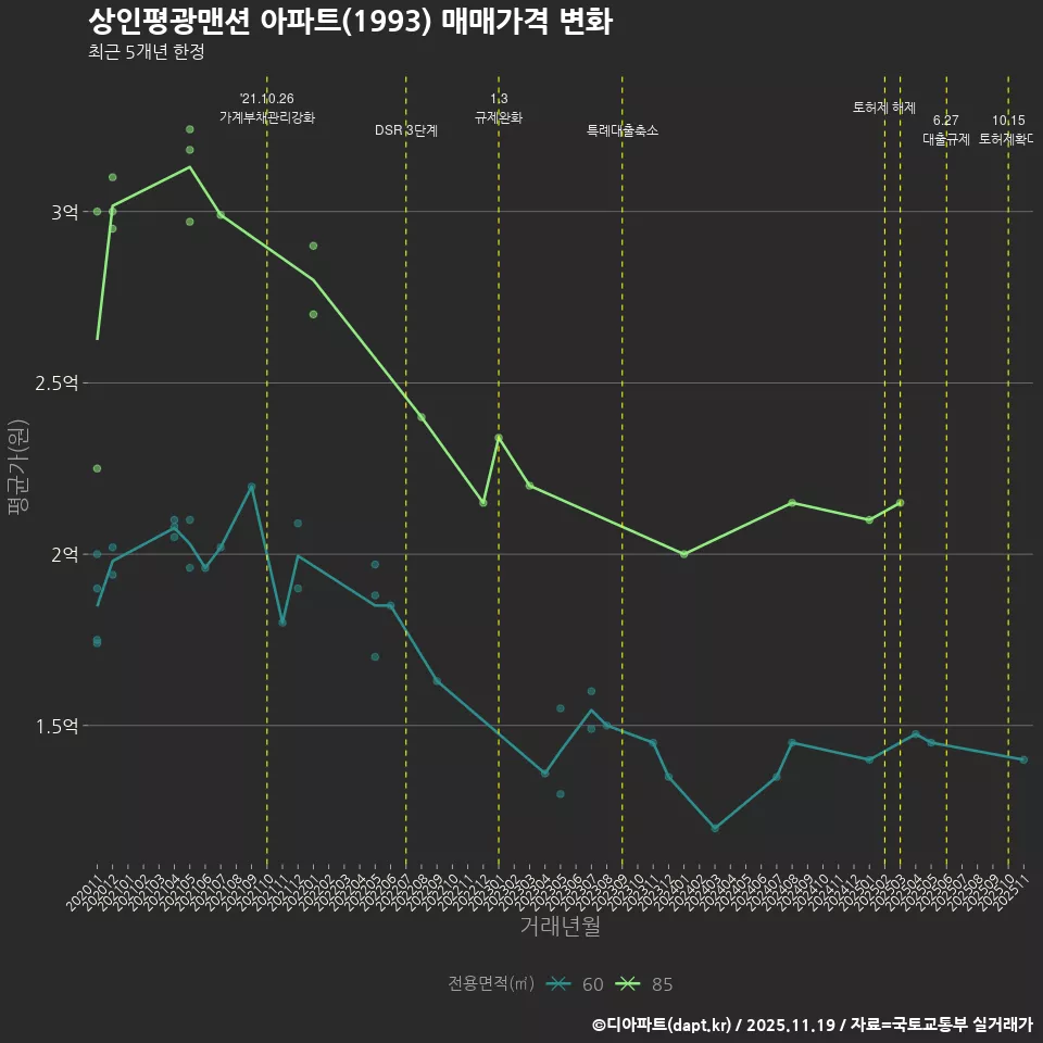 상인평광맨션 아파트(1993) 매매가격 변화